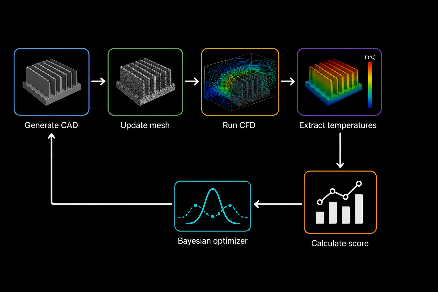 Heatsink optimization workflow from CAD generation through CFD and Bayesian optimization